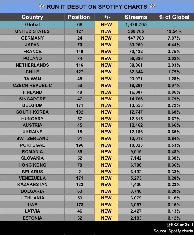 SKZonChart's tweet photo. "RUN IT" Spotify Chart Debut breakdown (24th June, 2026):

- Entry on 29 country's Spotify chart
- USA, Germany &amp; Japan are the Top 3 countries contributing the most streams https://t.co/JoepjYq014