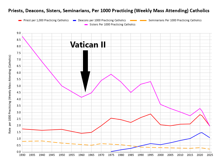 jamesgreenWY's tweet photo. The Church is smaller in reality than it appears on paper, which actually makes the vocations rate, from a certain perspective, not *that* bad or at least not entirely a Vatican II-caused issue
Because so many don't attend Mass regularly, there are very few practicing Catholics left, but those who are left, are still practicing and producing vocations on a per capita basis.
@TLM_Ryan I'd be very curious to hear your thoughts on this.