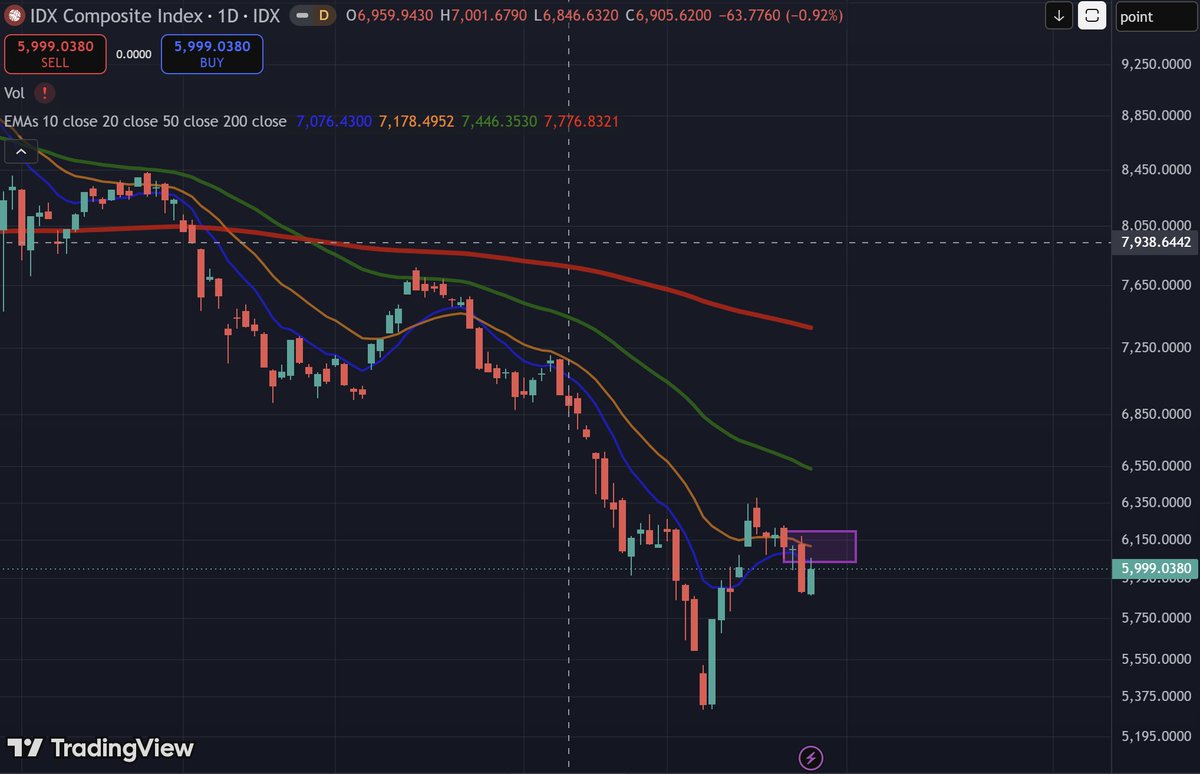 MadTraderio's tweet photo. IHSG sekarang reject EMA 10 dan banyak saham yang hari ini juga tertahan di EMA 10/20

Mari kita lihat apakah IHSG akan break EMA 10 dan 20nya menuju high sebelumnya atau akan lanjut penurunan kebawah. https://t.co/4f6UeoO8Pu