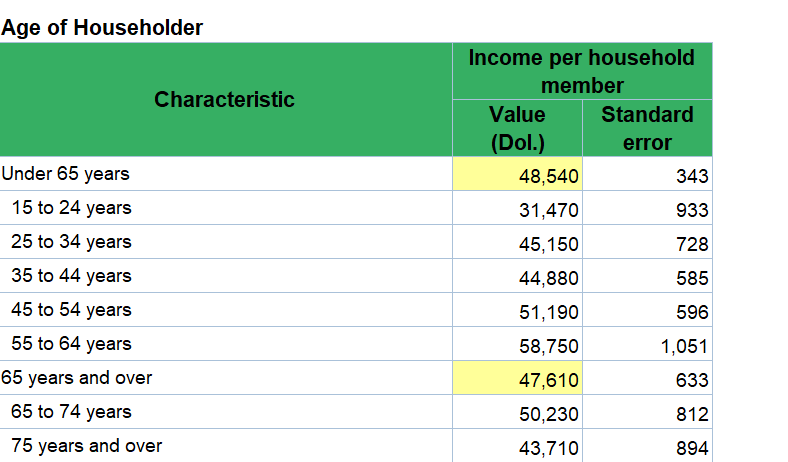 JessicaBRiedl's tweet photo. The Social Security debate is not about poor seniors - we can easily guarantee a minimum benefit of 125% of poverty line because the senior poverty rate is just 6%.  The debate is over aggressively raising taxes and cutting other spending to give huge benefits to richer ones. https://t.co/nXTycos4s0