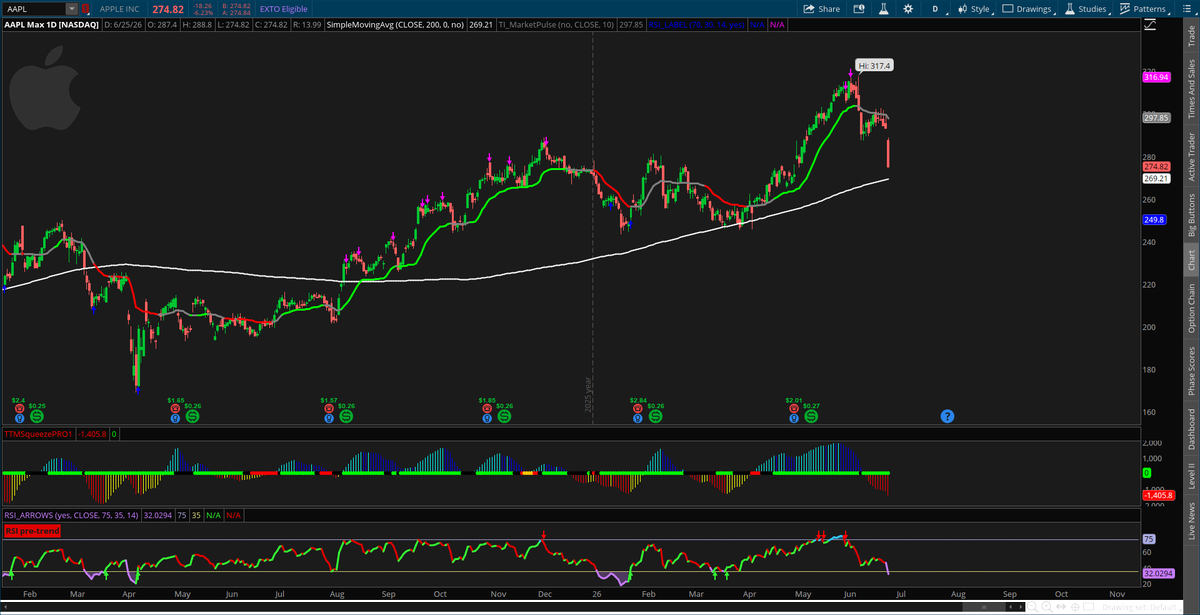 SweepAlgo's tweet photo. $AAPL AT MUCH RISK OF DROPPING UNDER 200 SMA WHICH IS 269.21 https://t.co/sI4ClQtAhX
