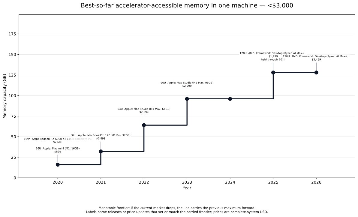 onusoz's tweet photo. The Local Frontier is advancing

The amount of AI memory for inference we can get for less than $3000 has been steadily increasing

The memory crunch has slowed this down and even made it retrograde. However, once we bounce back from it, the progress will be glorious https://t.co/cucQHfiCTb