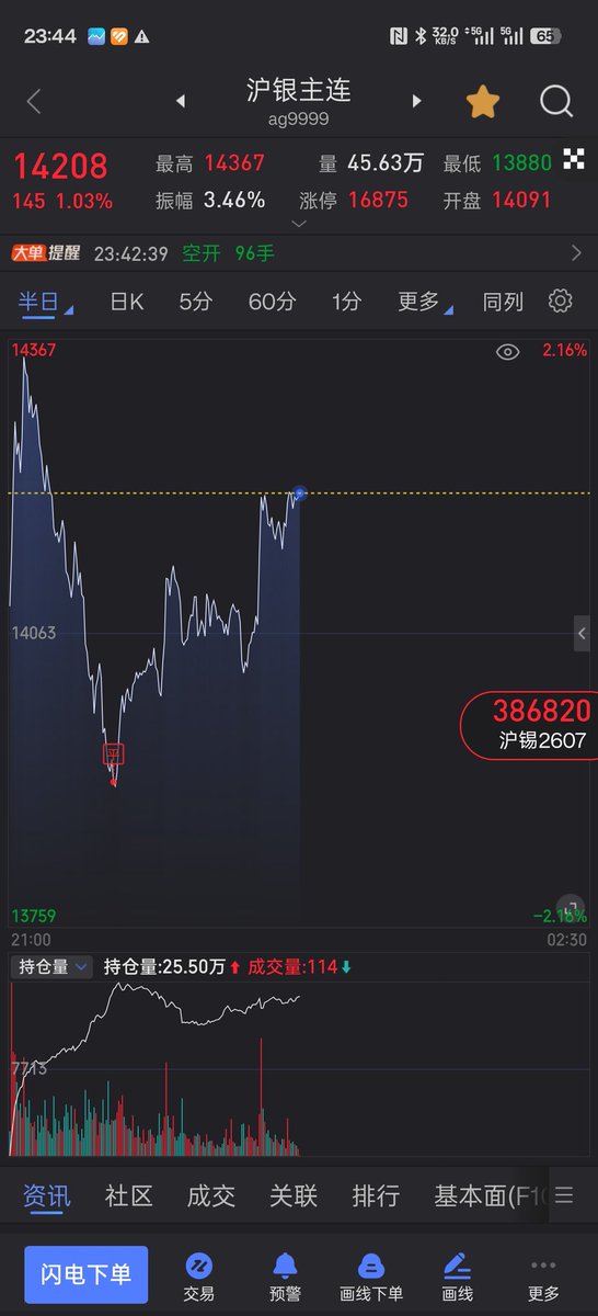 huangersan's tweet photo. 下午收盘前一秒，18801 多一手沪银，晚上有消息利好，开盘直接涨 3 个多点，没操作，哄娃睡觉，折腾很久没睡，忍不住打开手机看了下，直接跳水，有时候命运就是这么巧合，已经说不清多少次出现这种情况了，前面涨的很好，突然就跳下来。被这根毫无回调的线吓到，随手直接平仓，完美平在最低点。 https://t.co/jPaN8V2gqM