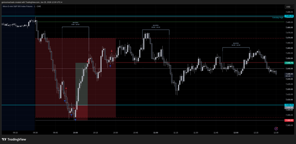 DRxICT's tweet photo. Trade Executions for June 25, 2026 for longs after PDL swept on MES with SMT but closed positions early as I am close to getting payout elligibility so not rushing anything. Now Will wait for a range breakout until I take another trade or will trade tomorrow. $200+ for the day ! https://t.co/JVc4EbAxh3