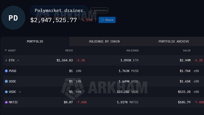 coinbureau's tweet photo. ⚠️ALERT: POLYMARKET SUFFERS $3 MILLION FRONTEND EXPLOIT

A supply-chain attack injected malicious scripts into Polymarket's frontend for a subset of users, leading to around $3 million in losses.

Polymarket says the exploit has since been contained and the compromised third-party dependency has been removed.
