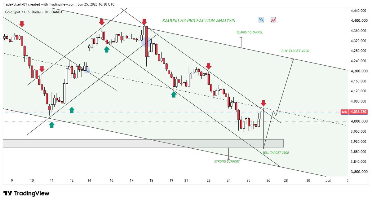 TradingPulseFx's tweet photo. #XAUUSD H3 Analysis 📊

Gold is approaching a key resistance zone within the bearish channel. Price is showing a potential rejection setup from current levels.

🔹 Resistance: 4040 - 4060
🔹 Support: 3900
🎯 Bullish Target: 4230
🎯 Bearish Target: 3900

⚠️ Manage risk and trade with proper confirmation.

#XAUUSD #Gold #Forex #Trading #PriceAction