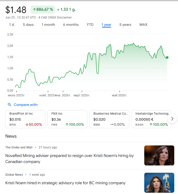 LtBob232's tweet photo. YOU WANT THE REAL FOMO ANGLE ON $NRED?

It is not just “copper is up.”

It is this:

Canada produced 514,582 tonnes of copper in concentrate in 2024.

British Columbia accounted for 48%.

The U.S. already takes 56% of Canadian copper export value.

China takes 19%.

Now add the macro: AI data centers, power grids, defense systems, electrical equipment, HVAC, construction and electrification all need copper.

That is North American copper alignment.

And NRED / NREDF is sitting in that conversation while the market just handed it a pullback.

C$1.43 close.

1Y chart still showing +886%.

970 soil samples.

4 IP/AMT surveys.

Fall 2026 drill window.

Retail sees a red candle.

The bigger money looks for where the supply chain is going.

Canada to America copper is a real lane.

NovaRed is an early-stage way to watch it.

$NEXR $ILLR