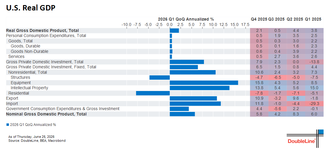 DLineMinutes's tweet photo. The third estimate of Q1 GDP showed the economy grew by 2.1%QoQ annualized vs. 1.6% previous estimate, higher than 1.6% consensus.

Personal consumption revised down to 0.5% from1.4%. Investment revised to 7.9% from 7.0%, equipment (+15.8%) and IP (+13.8%), residential (-7.8%).

Government spending unchanged at a strong 4.4%. Big positive revisions to net exports, detracting -0.4% vs. -1.3% previous estimate, driven by downward revisions to imports.

Real final sales to domestic purchasers looks a bit weaker now at 1.7% vs. 2.4% prev estimate.