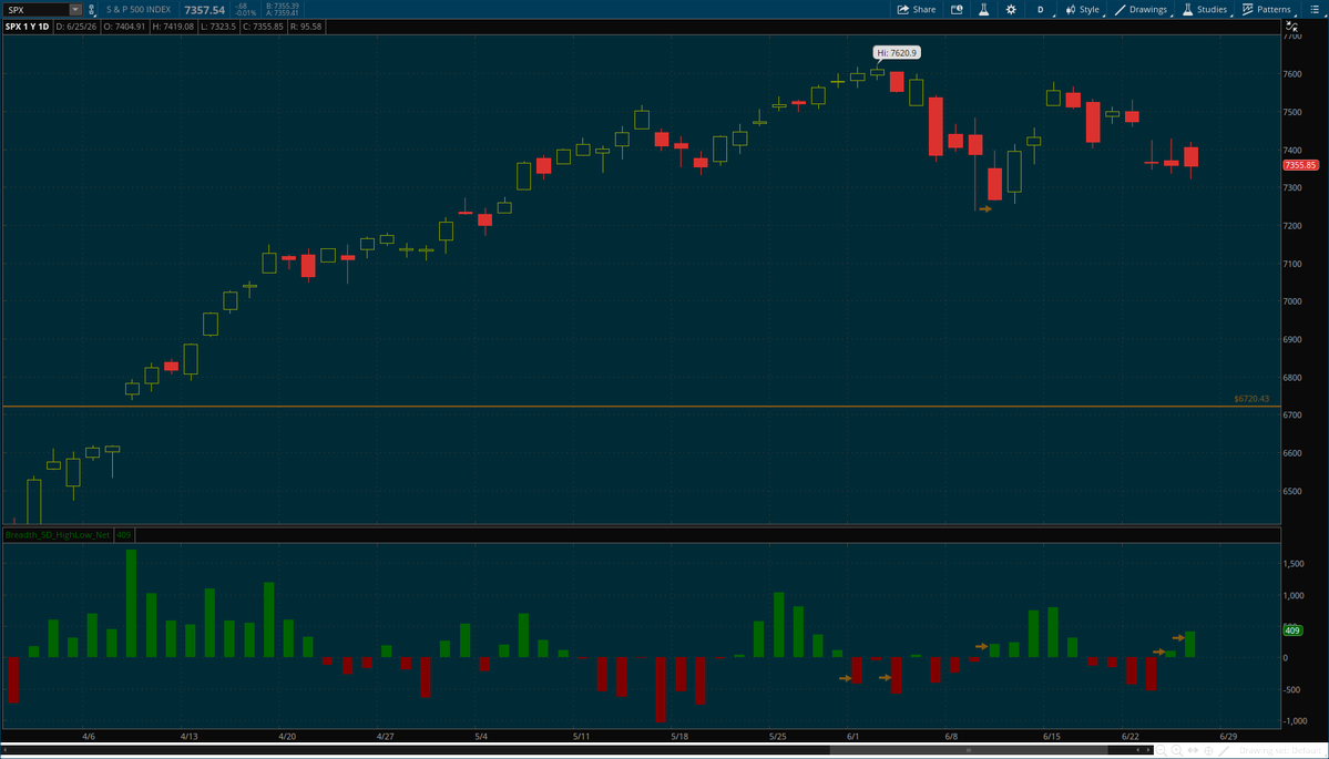 imrankhalid_pk's tweet photo. #Breadth 
5D (rolling) New Highs has crossed above 5D New Lows on Net basis on NYSE. 
If tomorrow, the price takes out today's high, that's a potential BULLISH sign!!

#SPY #DayTrading #SwingTrading #SmartMoney #StockMarket #BTCUSD #Crypto #Coin #Ethereum #IPOs https://t.co/igoC0HmhPO