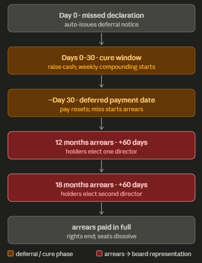 TroyFearnow's tweet photo. @TrustlessState @BitMNR Here's happens if BitMine misses a weekly dividend and keeps missing it, from the first skip through the second board seat. The amber stages are the deferral/cure phase; the red stages are the arrears phase where holders gain board representation. https://t.co/DHVhNOJvaN