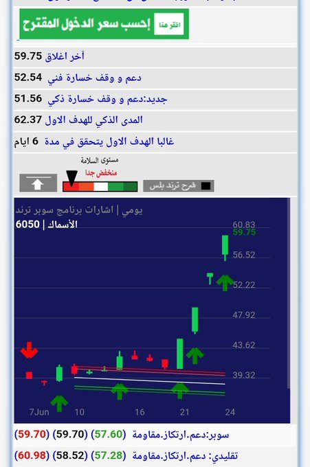Tito_Mets's tweet photo. الاسهم الخضراء  هي من برنامج سوبر ترند 
#ابداع https://t.co/bKZjzMLcIO