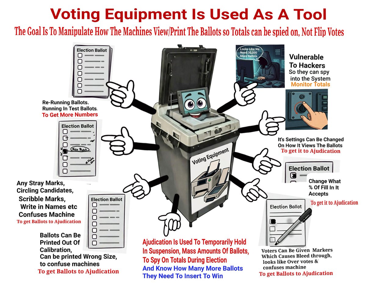 ArtChicken4's tweet photo. The machines only do what they are told to do - by People,  Paper & Programs.  They are but a simple tool that people have figured out how to manipulate to get a certain action - Ajudication to spy on Election day totals coming in. 
Everything to do with them & our Voting Systems fall under Voluntary rules as a scape goat.
You could toss everyone & our Elections would still be rigged, because it starts at the Voter Rolls & getting excess ballots in to be voted.