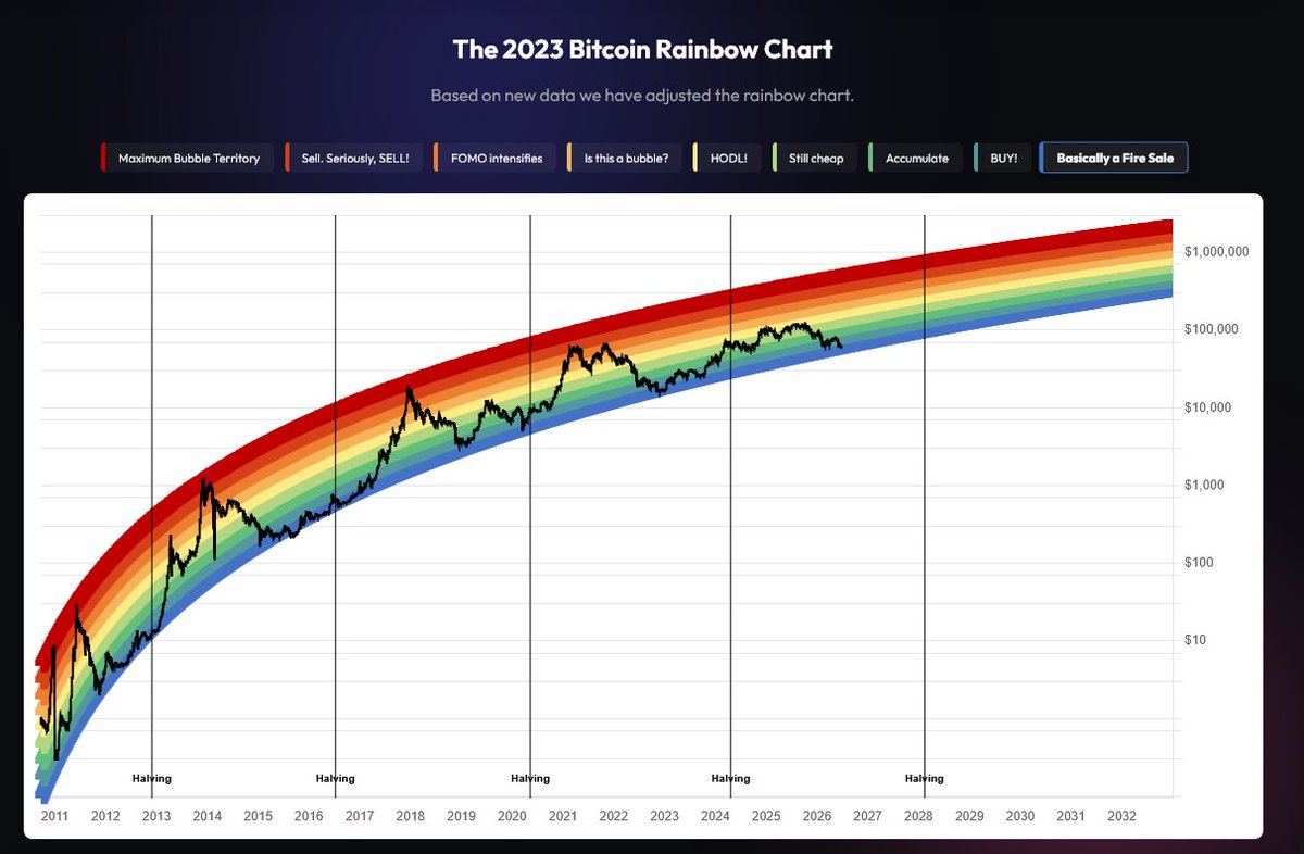 jcfrei's tweet photo. Kudos to the author for actually owning up to it though. The next models to die are now the revised "2023 Bitcoin Rainbow Chart" and the silly halving price spiral: It says that bitcoin never goes lower than its price ~4 years ago (same time during the previous halving cycle). https://t.co/atNvUfQaP3