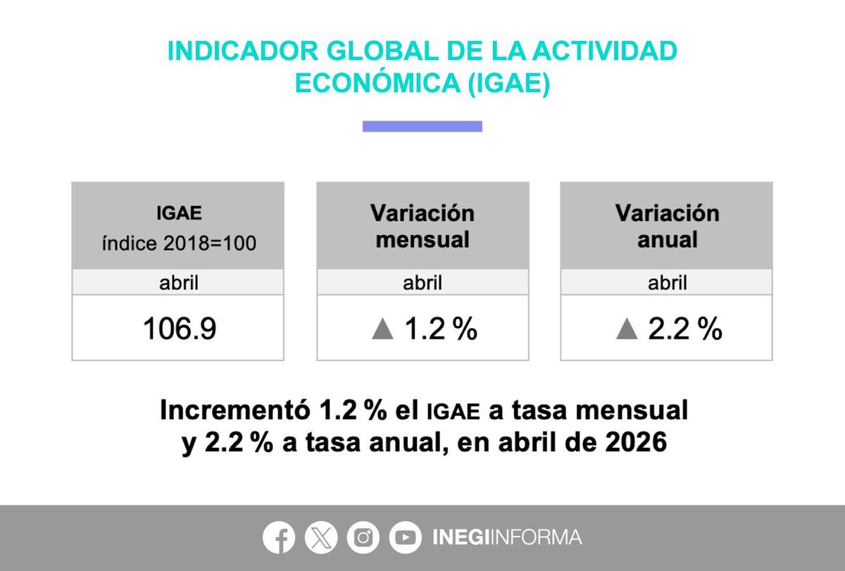 aloyub's tweet photo. Dos muy buenas noticias para la economía mexicana:

1) La inflación en la 1a quincena de Junio se ubica en 3.55% dentro del rango objetivo de BANXICO.

2) La actividad económica en abril tuvo una variación anual de 2.2%.

Resultado de las políticas de la Dra @Claudiashein https://t.co/89OtBWbdBl