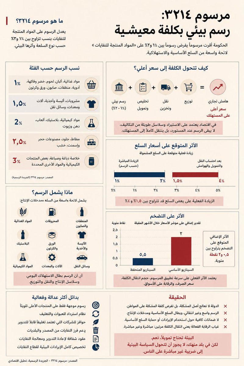 wabousleiman's tweet photo. فرض رسوم بين ٪١ في  و ٪٣ في  على لائحة واسعة من المواد المنتجة للنفايات قد يبدو نظريا اجراء بيئيا. لكن في التطبيق اللبناني، هو اقرب الى ضريبة غير مباشرة تضاف الى الاسعار في لحظة اقتصادية لا تحتمل موجة كلفة جديدة.

المشكلة ليست في مبدأ الملوث يدفع.
المشكلة ان الدولة اختارت الطريق الاسهل: فرض رسم على الاستيراد والاستهلاك، بدل بناء سياسة فعلية لادارة النفايات.

في اقتصاد يعتمد بشدة على السلع المستوردة، اي رسم جديد لا يبقى عند المستورد. ينتقل فورا الى المستهلك عبر التخليص، التمويل، النقل، التخزين، التوزيع، والهوامش التجارية. لذلك، رسم بين ٪١  و ٪٣  قد يتحول عمليا الى ارتفاع فعلي بين ٪١٫٥ في ٪٤ في المئة على عدد من السلع، مع ضغط اضافي على التضخم والقدرة الشرائية.

وهنا جوهر الاعتراض:
الدولة لا تعالج اصل المشكلة، بل تفرض كلفة المشكلة على المواطن.

البديل ليس ترك ملف النفايات من دون تمويل. البديل هو سياسة اكثر عدالة وفعالية: رسوم موجهة على المنتجات الاعلى تلويثا فقط، حوافز للشركات التي تعتمد التغليف القابل للتدوير، نظام واضح لاسترداد العبوات، دعم فرز النفايات من المصدر، عقود شفافة لاعادة التدوير، وتخصيص كامل الايرادات البيئية لقطاع النفايات لا للخزينة العامة.

اما ان تفرض رسوم واسعة على مواد تدخل في الغذاء، النقل، الانتاج والاستهلاك اليومي، من دون ضمانات جدية حول استخدام الايرادات او حماية السلع الاساسية او مراقبة تمرير الكلفة، فهذا ليس اصلاحا بيئيا.

هذا نقل لفاتورة فشل الدولة الى المستهلك.

لبنان لا يحتاج ضرائب مقنعة تحت عناوين خضراء.
لبنان يحتاج سياسة بيئية عادلة، شفافة، ومبنية على تقليل النفايات لا على زيادة الاسعار.
