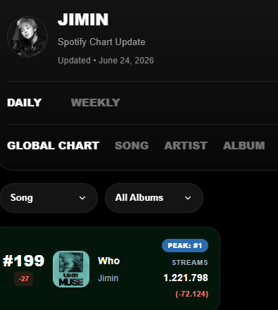 ParkJimin_CR's tweet photo. SPOTIFY - GLOBAL CHART 🌏
24/06

🔹 WHO #199 (-27) 🔻
—>Streams 1,221,798 (-72,124) 🔻
---705 días totales en Chart.

🚨Estamos a una posicion de salir de chart!
este es el momento perfecto para apoyar a Jimin, no podemos permitir que su musica abandone la lista, por favor transmite.