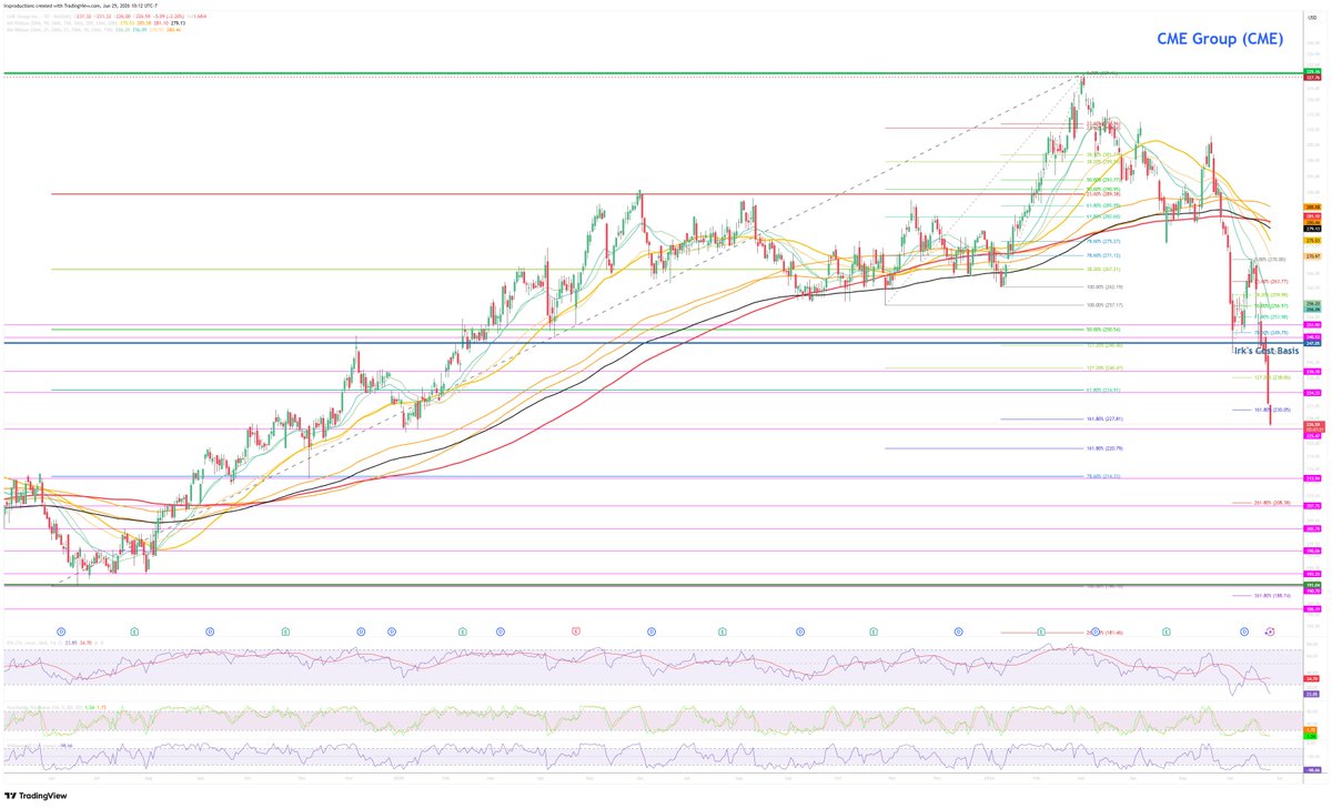 GetIrked's tweet photo. Why I Added to CME Group (CME) Today...
#CMEGroup (#CME) continued to break below support this week following last week’s announcement of CEO Terry Duffy’s retirement next year combined with the perceived existential crisis of prediction markets. As a result, CME triggered my next buy order which added 19.25% to my position at $226.18. The buy lowered my per-share cost -2.68% from $253.85 to $247.05.
While I do believe Duffy is one of the best CEOs the financial markets will ever see, he will not be impossible to replace. $CME Group has a deep bench and even if they can’t find an internal candidate, locating a qualified and capable CEO outside of the organization won’t be difficult - CME Group is a place financial professionals want to work.
As for prediction markets, CME has a long tradition of innovating and offering cutting edge financial products. The current battle over perpetual future contracts isn’t a question of whether or not CME can offer them, but whether or not perps should be legally permitted as futures and not swaps.
Additionally, both Polymarket and Kalshi have been involved in so many nefarious activities that I wouldn’t be even the least bit surprised if they end up going the way of crypto scammers like Bitconnect, BlockFi, Celsius, and FTX.
Regardless, I am more than happy to buy shares in CME at a discount and will continue to do so if investors push it further with my next buy target at $191.04, above a point of support CME Group last tested in June 2024. My next sell target is $327.76, just under CME’s all-time high.