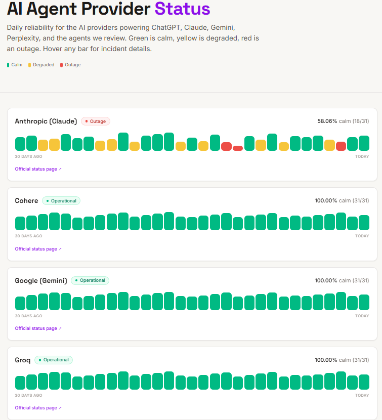 AgentVetAI's tweet photo. New on https://t.co/R9HZWasqRw: AI Agent Provider Status 📊

Track daily reliability for the providers behind ChatGPT, Claude, Gemini, and more.

🟢 Calm · 🟡 Degraded · 🔴 Outage

Before you ship on AI, know what’s actually up.

https://t.co/tJRzxOkPjC https://t.co/i2OMZ9mIiH