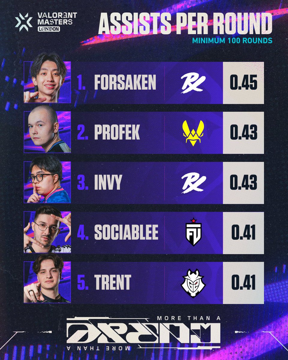 ValorantEsports's tweet photo. Impact beyond eliminations.

Check out the pros who led in APR at #VALORANTMasters London! https://t.co/lNk7jpx3aj