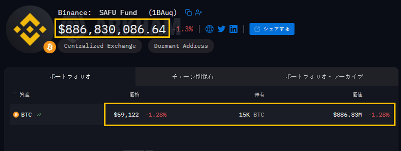 JP_Futures's tweet photo. 最悪の事態でBTCが53Kを下回った場合、バイナンスはSAFUファンドからBTCを買い増しします。過去の発表通り、資産価値が8億ドルを割れば、10億ドルに復旧させるためにBTCが追加投入される計画です。
#Bitcoin #BTC #Binance #SAFU
https://t.co/zUv0UnWPeA https://t.co/FFRa8WsDQQ