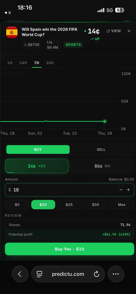 Ridwanisgoated's tweet photo. Prediction markets are a zero-sum game. 

The only consistent winners I’ve seen are the sharp whales who move fast with better info.

Before @predictucom I was flying blind — hunting profitable traders manually, trying to track big wallets across @Polymarket & @Kalshi , and missing entries.

Now? Predictu puts it all in one terminal:

• Real-time whale wallet tracking

• Smart money leaderboards

• One-click copy trading of the top performers

I’m literally copying the moves of traders who’ve been crushing it on politics and sports. World Cup is live right now and I’ve already copied a couple high-conviction positions on the big matches with full visibility on their past performance.

This is the real edge — no more guessing who the smart money is. Just follow, copy, and compound. My hit rate has noticeably improved since I started using it.

If you’re serious about prediction markets, stop trading in the dark. 

Follow @predictucom and check Predictu out → https://t.co/1gqDjgCoqM

Who else is riding the whales this World Cup? Drop your biggest copy-trade win below 👇