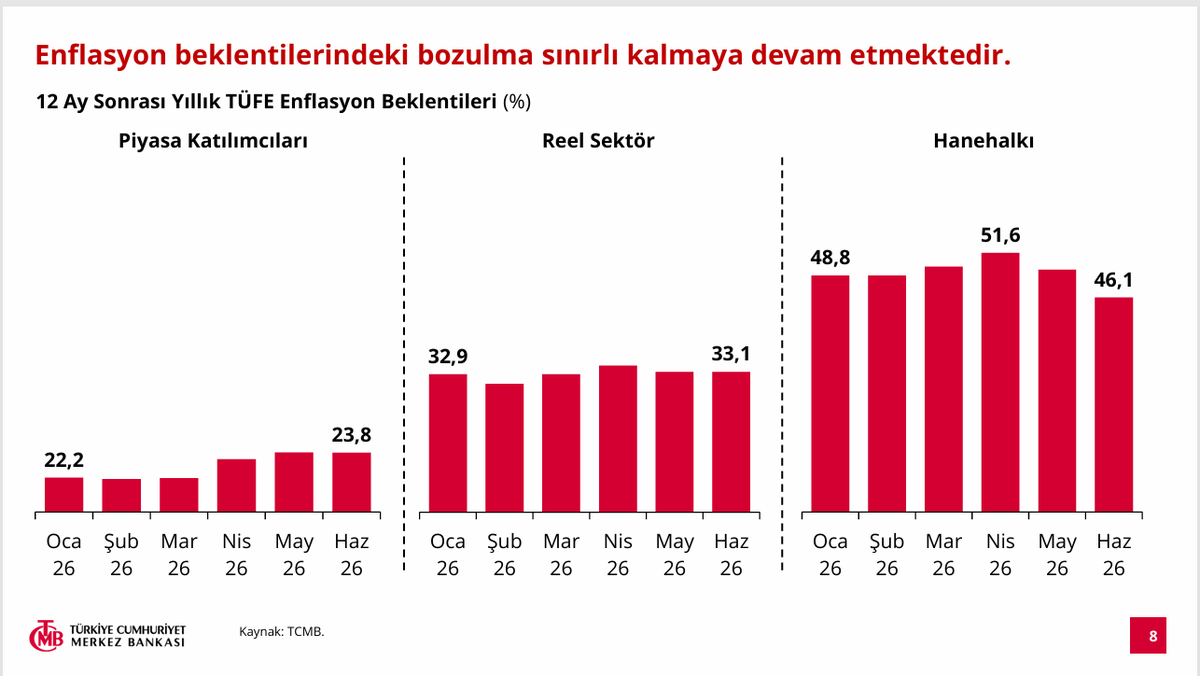 CenapYilma98373's tweet photo. @Merkez_Bankasi Gözünden #Enflasyon:
#Inflation from the @CentralBank's Perspective:

#Supply
#food
#energy
#tensions
#demand
#rigidity
#services
#discover
#Arz 
#gıda 
#enerji  
#jeopolitik 
#gerilimler
#talep 
#katılık 
#mallar
#hizmetler
#dezenflasyon
#kesfet