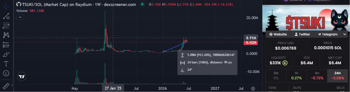 mikegems1's tweet photo. Tsuki is one of the only coins that made and will make a huge move to the upside its still more then 900% up from last month may/june. 

Get some lore here: https://t.co/1SAozJzUh4 https://t.co/E5xe9DyOrp