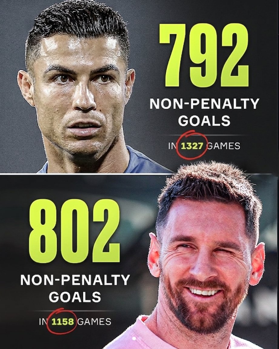 BouafifNour's tweet photo. Since we're on the topic of non-penalty goals these days because of Messi's World Cup record, let's talk about the fact that Messi has 10 more non-penalty goals in his career than "the greatest goalscorer of all time" Ronaldo despite playing 169 fewer games https://t.co/nhKOPud6Mq