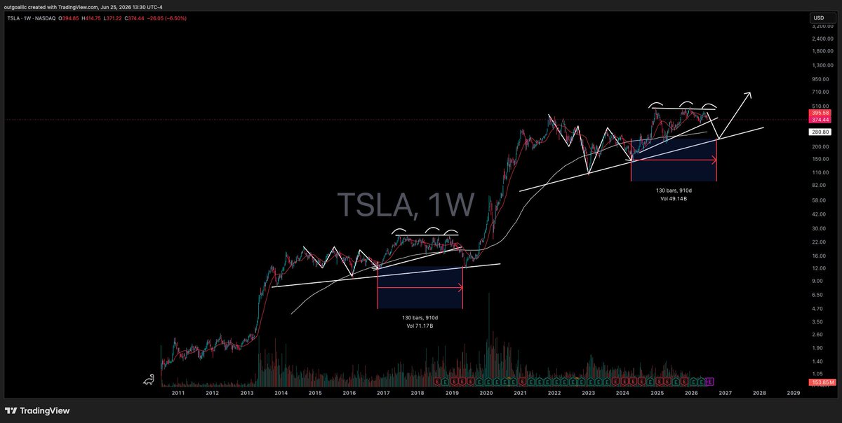 investwithsheng's tweet photo. $TSLA did not quite get to $500

Regardless the triple top has been formed

Let's see if if holds this ascending trendline from 2024. If it breaks expect a quick flush to $200 - $250

If so expect price to bottom around October - November https://t.co/dbCMEK13vY