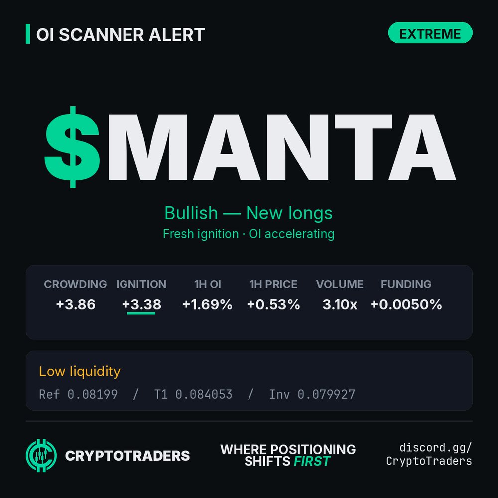CT_Shawn1's tweet photo. Manta showing fresh long accumulation with OI starting to pick up. Clean levels to work with - 0.082 support, T1 at 0.084, stop below 0.08. Simple risk reward if you keep it boring. more of this daily in the discord - link in bio $MANTA https://t.co/IGa0VEOtfs