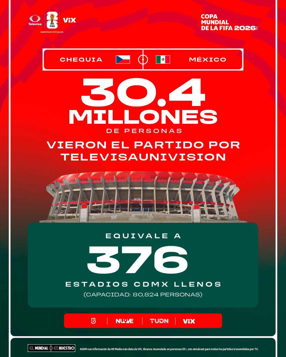 TUPrensa's tweet photo. Ayer nuevo récord en TV: 30.4 Millones viendo el partido por TelevisaUnivision.

Esto equivale a Estadio CDMX lleno x 376 veces!!!

La afición mexicana está imparable. Seguiremos trabajando para ellos en cada rincón del país.

Gracias por tu preferencia ⚽️🙏 🇲🇽 https://t.co/x2Yo3GSW7i