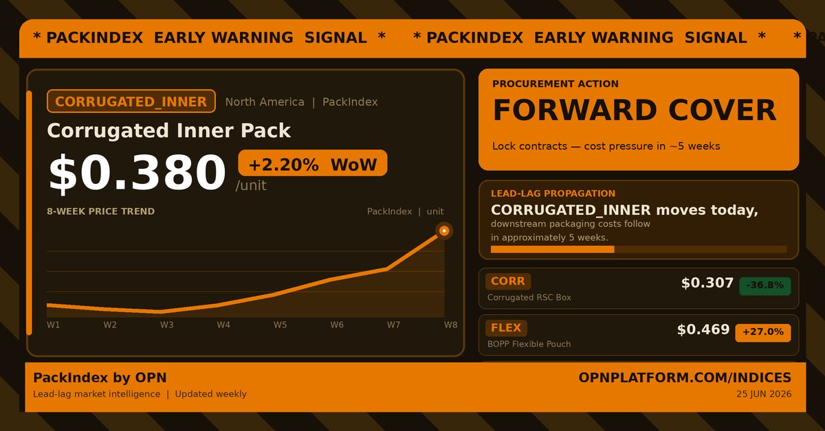 packindexlive's tweet photo. 𝗣𝗮𝗰𝗸𝗜𝗻𝗱𝗲𝘅 · 𝗖𝗼𝗿𝗿𝘂𝗴𝗮𝘁𝗲𝗱 𝗜𝗻𝗻𝗲𝗿 𝗣𝗮𝗰𝗸 𝗡𝗼𝘄

Corrugated Inner Pack up 2.20% week-on-week while input costs (Kraftliner, Fluting) sit flat — that's conversion margin compression, not feedstock inflation.
#packaging #packindex #corr https://t.co/hWMTIc1Yd2