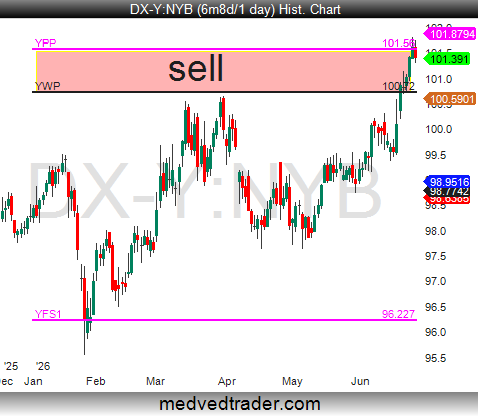 Pivotal_Pivots's tweet photo. $DXY look for resistance here at the Yearly #pivotpoint (YP), and #gold Futures $GC_F is at support at its Yearly #pivotpoint. 🎯

The BIGGEST reversals happen at the Yearly #pivotpoints! ⏫⏬ https://t.co/a2Y2oD8skd