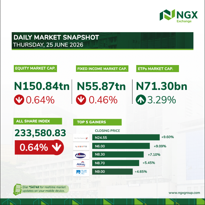 ngxgrp's tweet photo. THE ETPs market closed ay N71.30bn today following a 3.29% growth. Equities and Fixed Income market cap dipped by 0.64% and 0.46% respectively. #NGXTradingStatistics https://t.co/eHwRcXJrJY