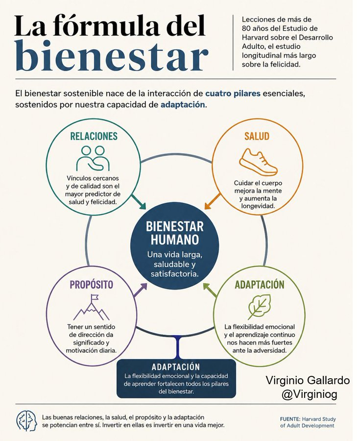 virginiog's tweet photo. El más famoso y riguroso estudio de Bienestar es el Estudio de Harvard sobre George Vaillant y Robert Waldinger  

80 años de investigación nos dicen que la calidad de las relaciones humanas es el factor individual más importante (también en el trabajo) https://t.co/l8j0aXgRIP