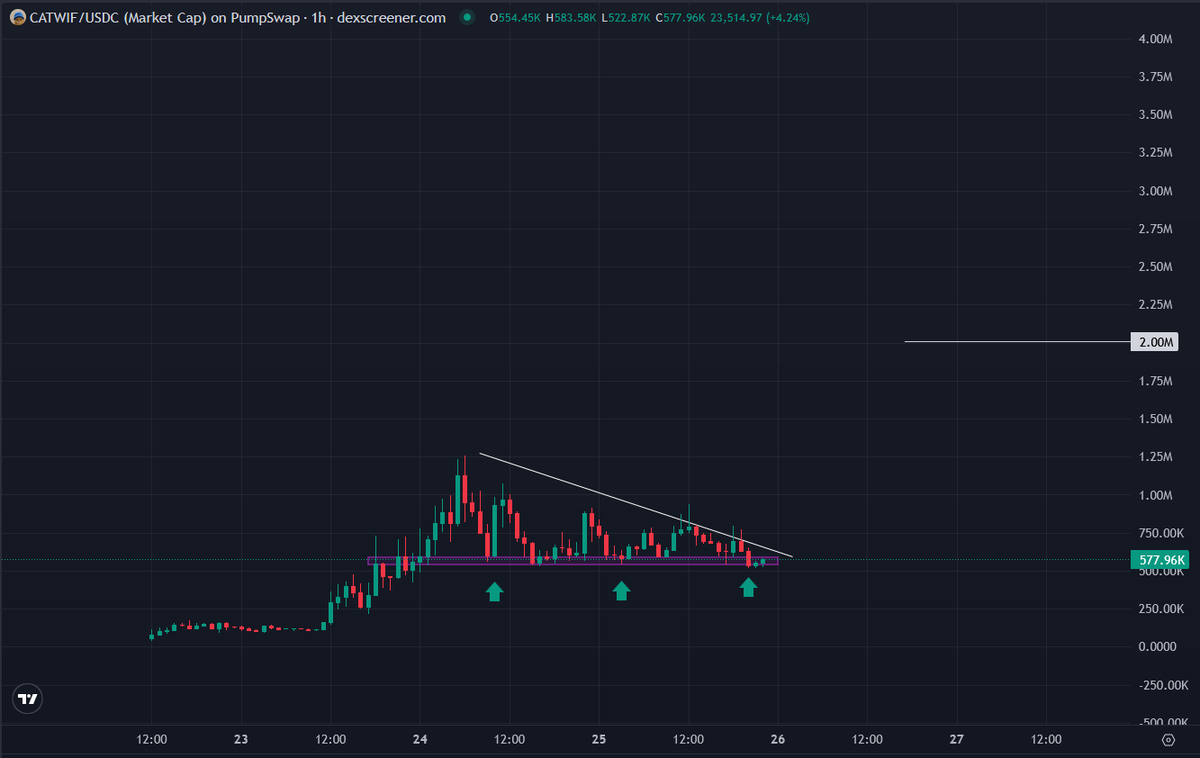 deg_ape's tweet photo. couldn't agree more....

hype may attract traders but movement create believers 

such movements are built during the quiet days when the community, holders and believers keep showing up and bagwork 

thats exactly whats happening in $CATWIF 

we are super early here https://t.co/yzu2c19UXV