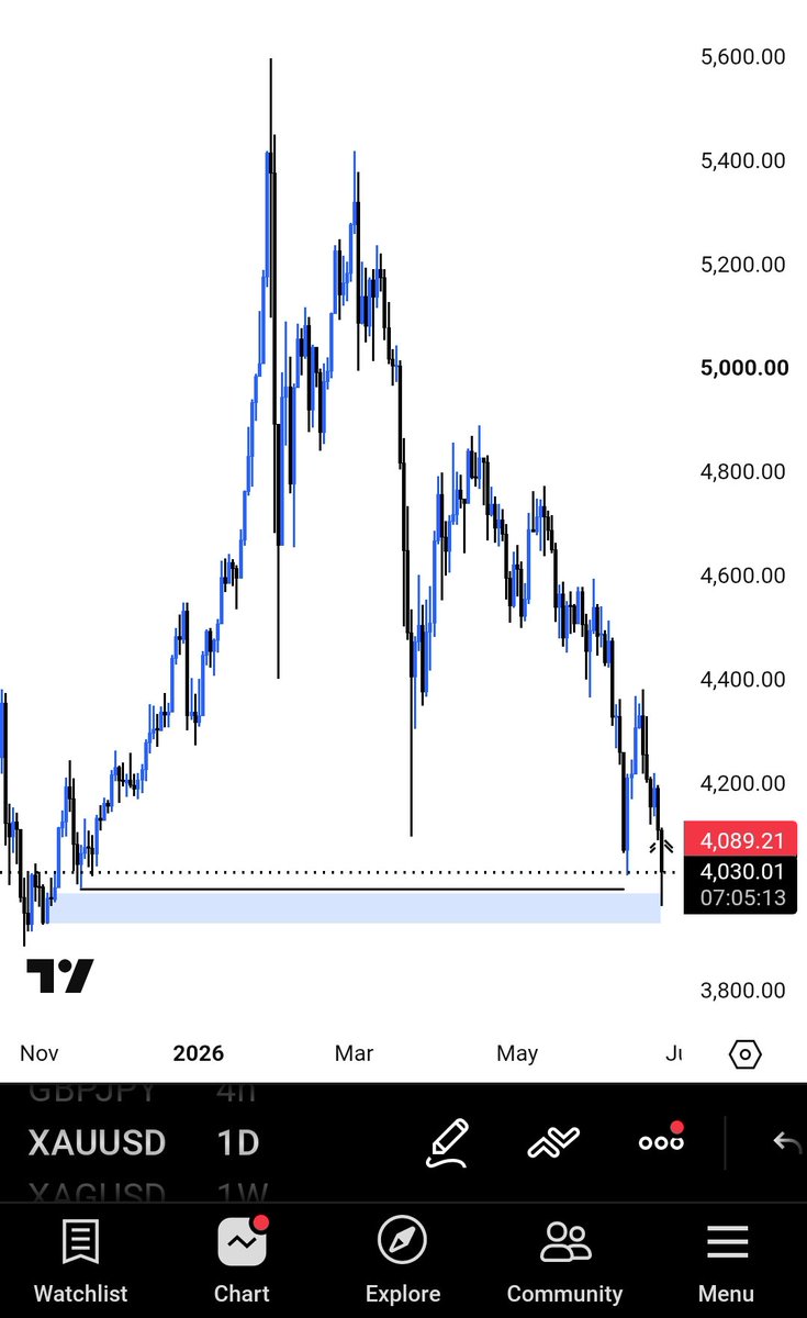 Just_Henry0's tweet photo. 1:68 on running on xauusd https://t.co/D7i0qaCN3r