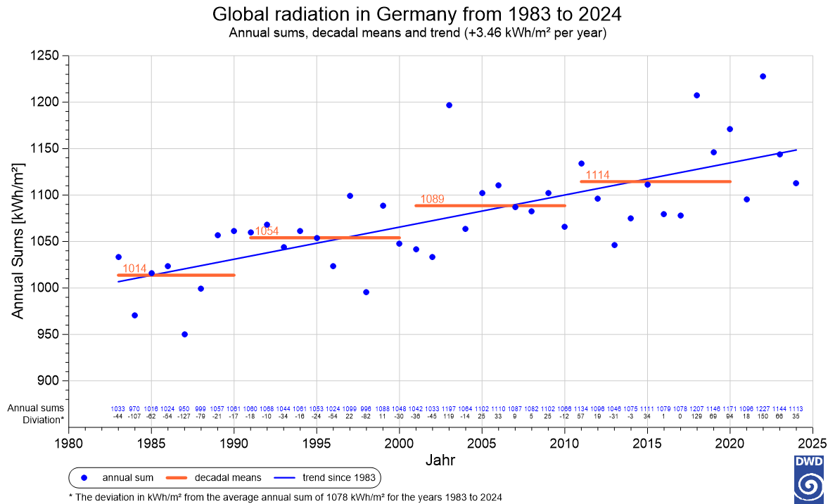 BadWxStations's tweet photo. A huge reason for the severity of European heatwaves, and one that never gets mentioned, is increased solar surface radiation (i.e., more sunshine). This has increased in recent decades due to cleaner air policies. 

▪︎Fewer aerosols/particles = fewer cloud condensation nucleii (i.e., particles to seed cloud droplet-formation).
▪︎Less cloudiness = more sunshine, around 10% more now than 40 years ago. 

#heatwave @rtenews @drivetimerte