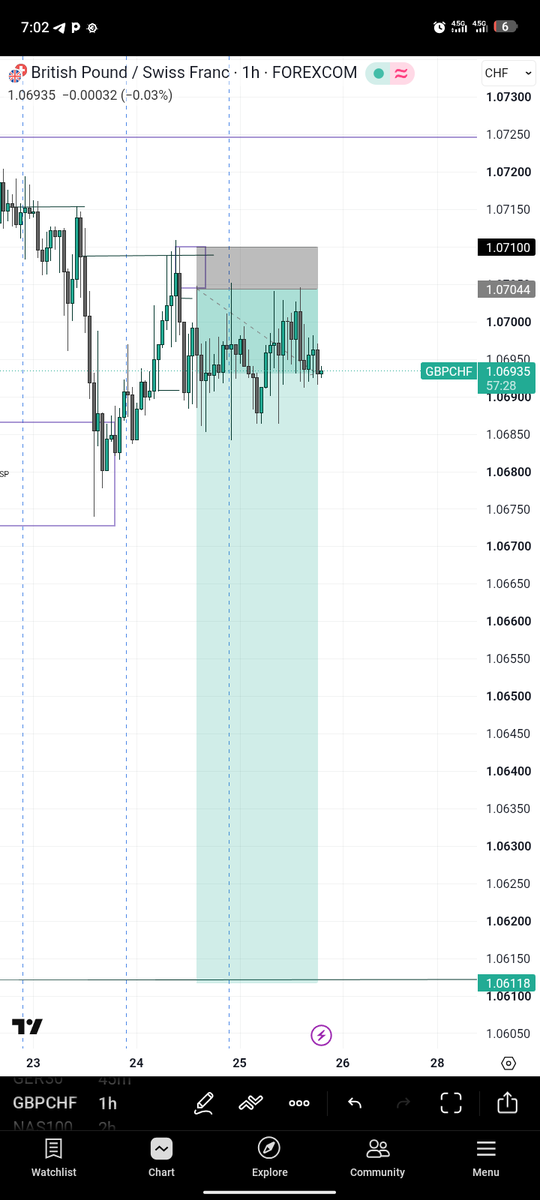 Niftypips25's tweet photo. This GBPCHF Has just been doing it's own😂😂😂😂😂😂😂😂. Consolidation King 😂✌️ https://t.co/uRBerk06Xc