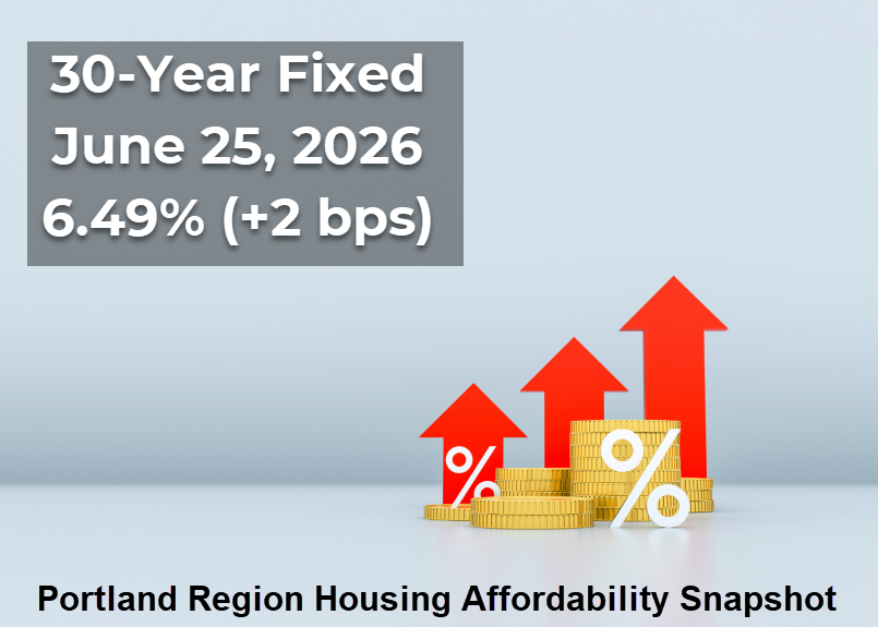 PDXAppraisals's tweet photo. Rates increased 2 basis points this week to 6.49%, just 4 basis points below the YTD high. A median‑priced Portland Region home ($580,000) now carries a $2,930 monthly payment (assuming 20% down), up about $154 from February’s low. Lifetime interest has climbed to $590,708, and repricing all Q1 2026 detached sales at today’s rate adds $116 million in regional interest—roughly the cost of a major Portland infrastructure project.

Full analysis in the new update: https://t.co/nTsM1KPBKq