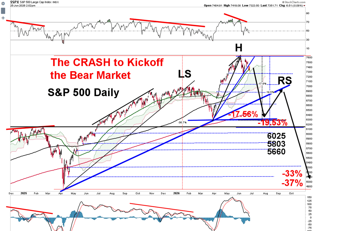 King0ftheCharts's tweet photo. .
SUMMER SELLOFF & CRASH INTO THE MIDTERM ELECTIONS

There will be a summer selloff as the AI Bubble pops. The stock market will crash into the midterm elections. The decision to crash the stock market ahead of the midterm elections has already been made by the market bosses and there is absolutely nothing you can do about it. The Fed will likely panic at some point before the mid-term elections & start jumbo rate cuts. 

A Head & Shoulders Top could be under construction ahead of the midterm elections. The stock market has to crash by 20% or more in order for the Fed to panic and start jumbo rate cuts. The S&P 500 (below) could crash to the March low and then rally and backtest the broken trendline from the April low for a possible right shoulder. If the pattern completes, SPX would resume the selloff to the April low. We are overdue for a crash and it is likely going to start here in the summer ahead of the midterm elections. 

.
$SPX $SPY $QQQ $NDX #Stockmarket #SP500 $DJIA $IWM #A️️️️️️️️️️️️️️️️️️️️️️️️️️️️️️️️️️️️️️️️I