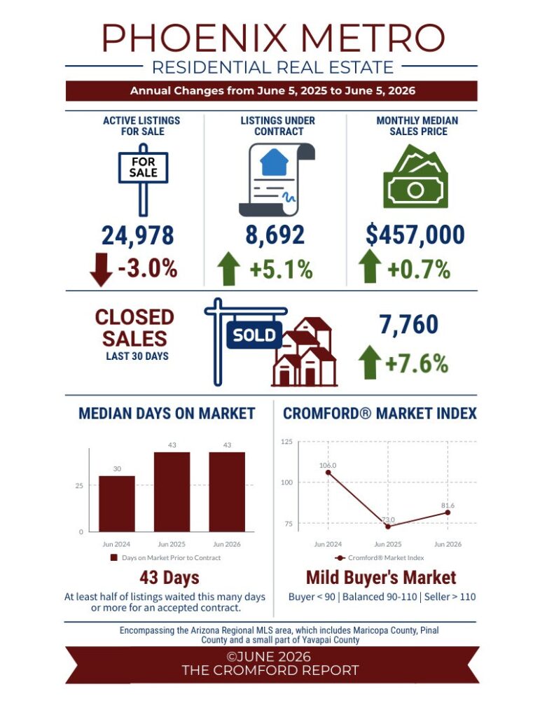SuccessREgroup's tweet photo. Conflicting Headlines: The Summer Season is Upon Us

REAL ESTATE MARKET UPDATE: June 2026🏡🏡🏡 Read more at: https://t.co/EyqBtNP9yV https://t.co/jEVI7xL3Oy