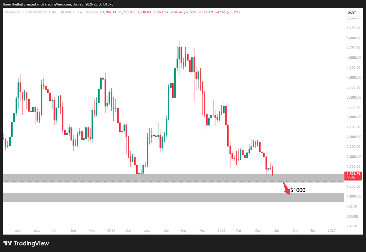UmerTheBull's tweet photo. $ETH must hold this support level at all costs
otherwise, it's heading to $1,000 .. https://t.co/sLYgWNsknz