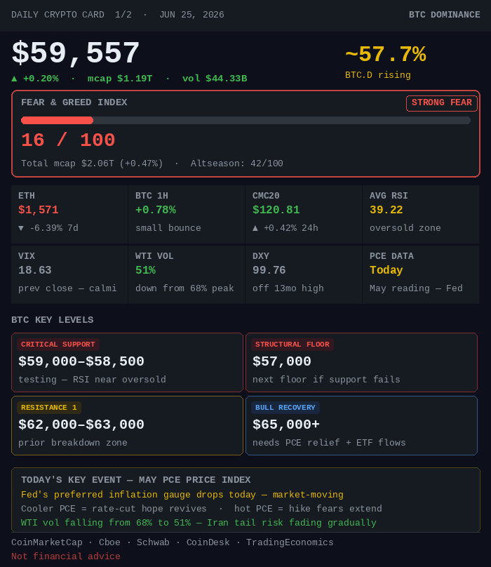 Ultragoodm89512's tweet photo. π CRYPTO DAILY | Jun 25, 2026BTC $59,557 β²+0.20% | F&G: 16 β Strong FearMay PCE data drops today β Fed's key inflation gauge.WTI vol down to 51% from 68% β Iran risk fading.RSI 39.22 oversold. $58.5K is the line to watch.#Bitcoin #BTC #Crypto #PCE #BTCsupport https://t.co/1ZdQO9Z30y