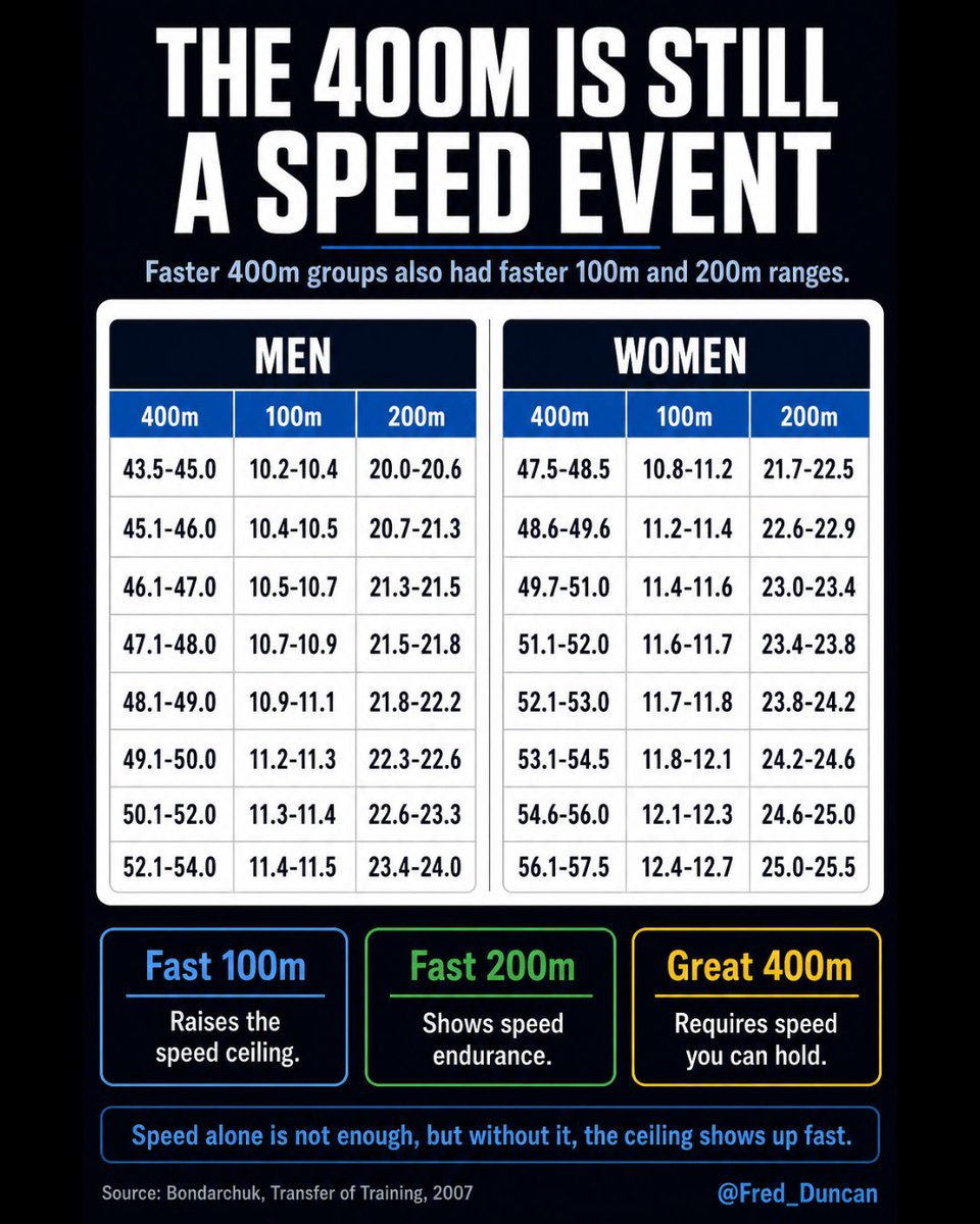 Fred__Duncan's tweet photo. One of the biggest lessons from Bondarchuk’s work wasn’t a specific exercise or program, it was the process.

He tracked his athletes, looked for patterns and let the data shape his coaching. If you haven’t read Transfer of Training, I’d recommend starting there. 

Whether you https://t.co/O51UmCkjAn