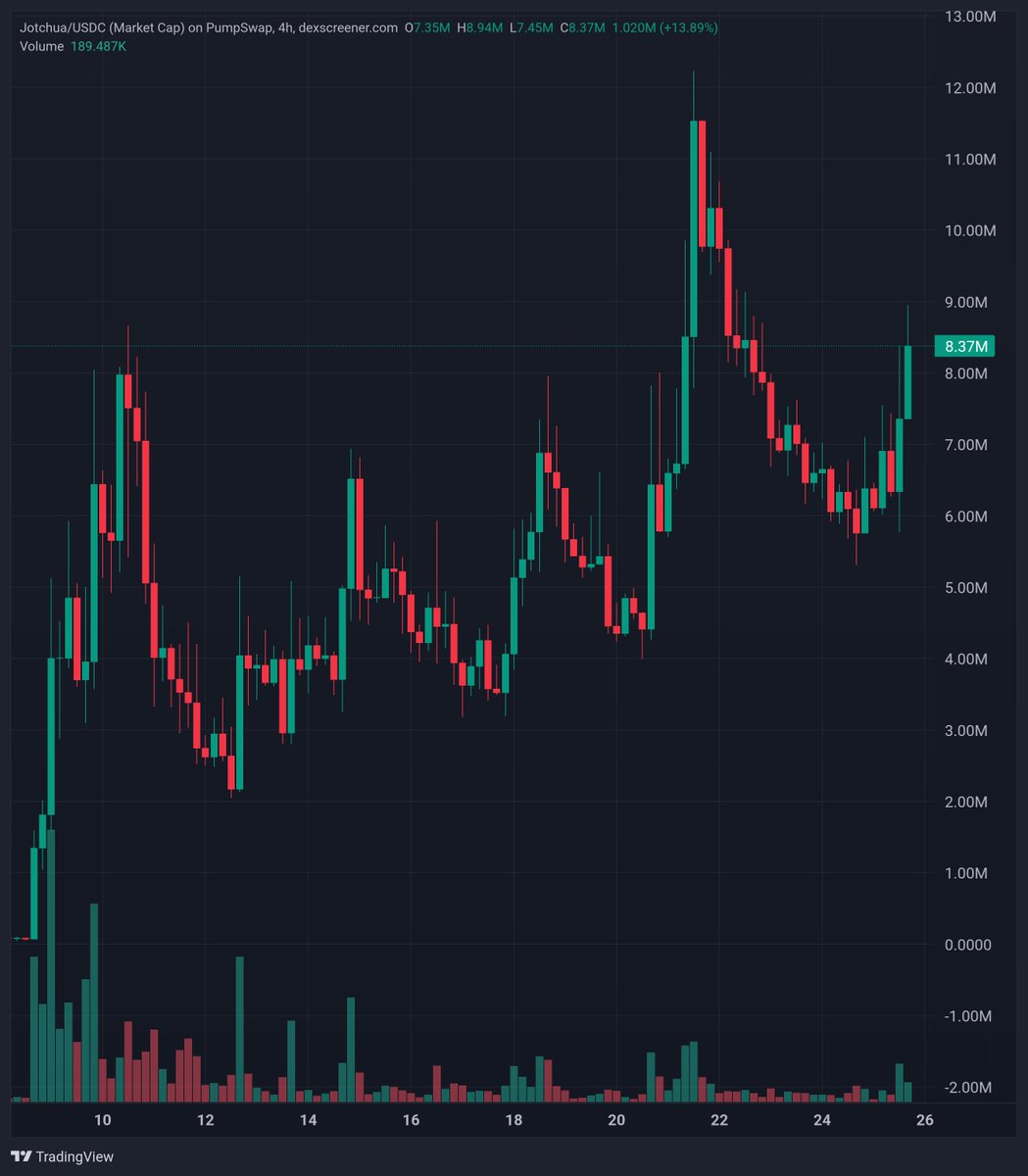 TheLionCalls's tweet photo. $JOTCHUA is almost back to $9M so keep an eye on it. https://t.co/6PCBF4iT6q