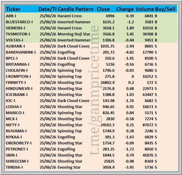 MyChartsin's tweet photo. Stock Futures Alert: Spotting Key Bullish &amp; Bearish Candlestick Patterns 
25/06/2026

#StockMarketIndia #StockToWatch #StockWatch #Candlesticks #Index https://t.co/sSS0b1X9UF