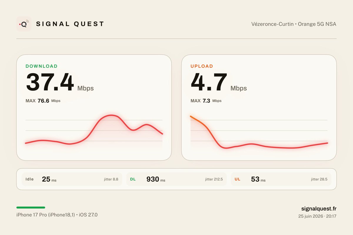 cremechocos's tweet photo. 37 Mbps en download sur Orange 5G NSA à Vézeronce-Curtin, ping 25 ms, 5 Mbps up mesuré avec SignalQuest.
#SignalQuest https://t.co/sXqi5hqndy
