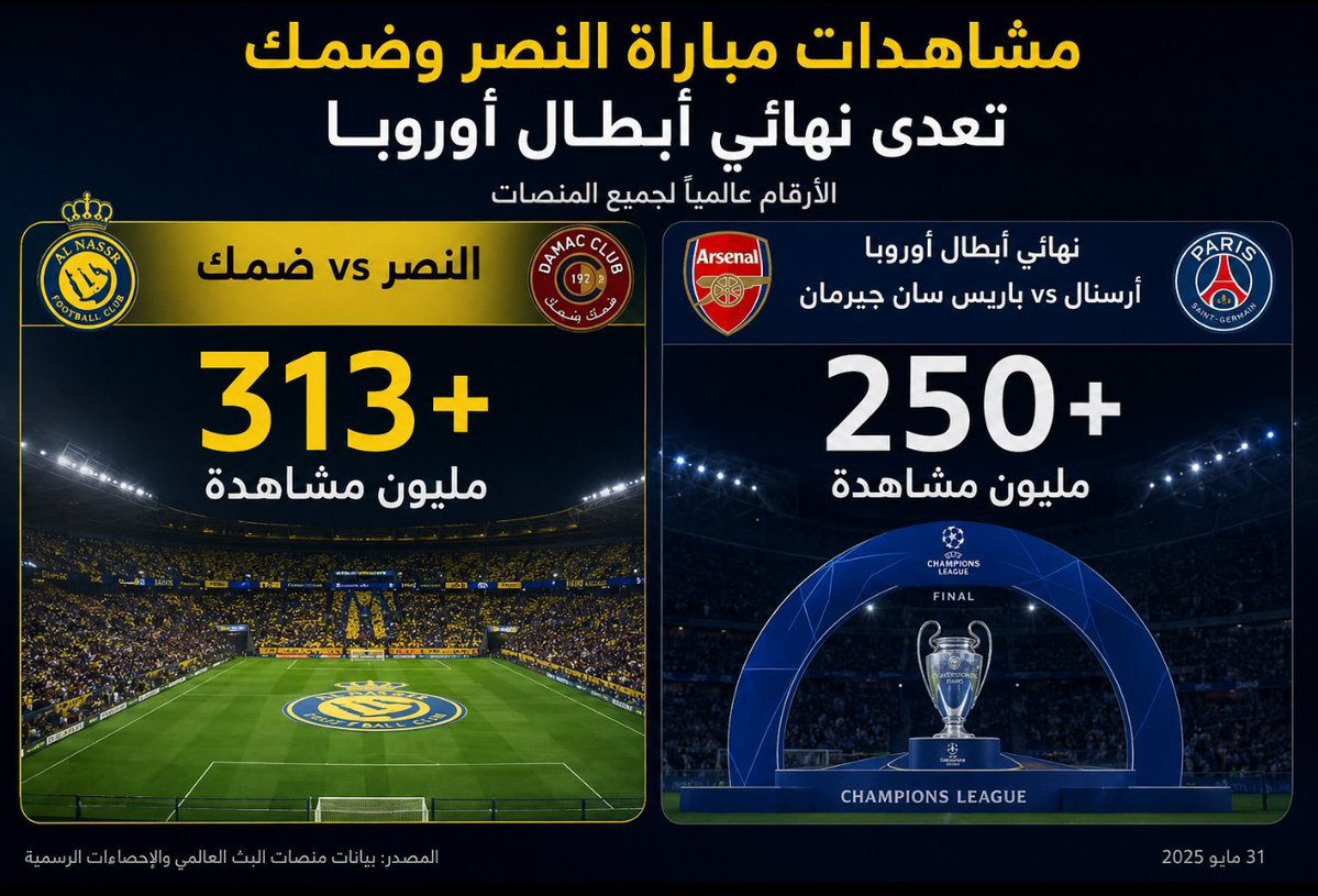 ALShaeeri099's tweet photo. 😂😂😂

حتى في الكذب فاشلين المتعصبين 

 الاحصائية 

 لاخر مباراة للنصر فقط كم وصلت 

قولو نبي نخترع سبب لدعم هذوليك كالعادة 

بس لا تكذبون وتألفون بالأرقام https://t.co/Bzrf8y7dVQ