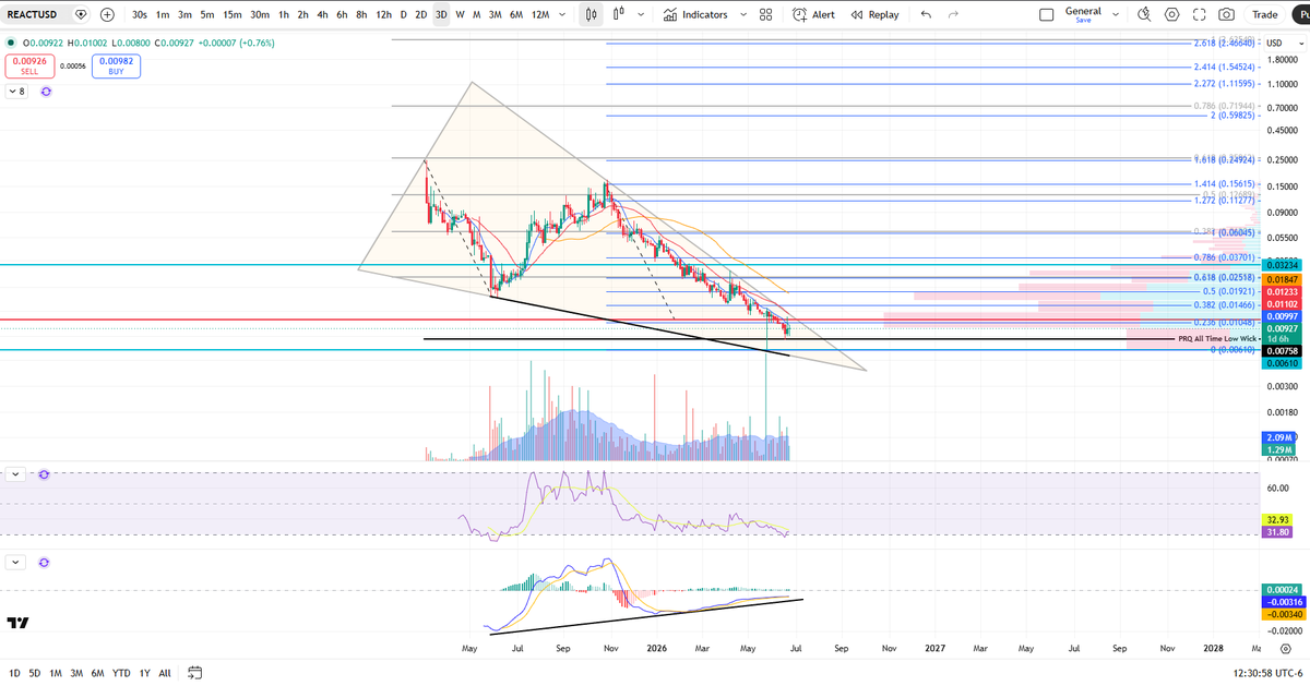 TomYoungSoup's tweet photo. $REACT wider divergence view with some skanky fib confluences using a combo of old $PRQ data w/REACT data since the swap. Potential bull trigger over the wedge TL + 21dma (red) + VPOC (red horizontal).

There are more fib confluences above the $PRQ ATH too but I'll save those 😏 https://t.co/iE8ZFMpSPJ